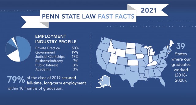 Penn State Law Fast Facts 2020
